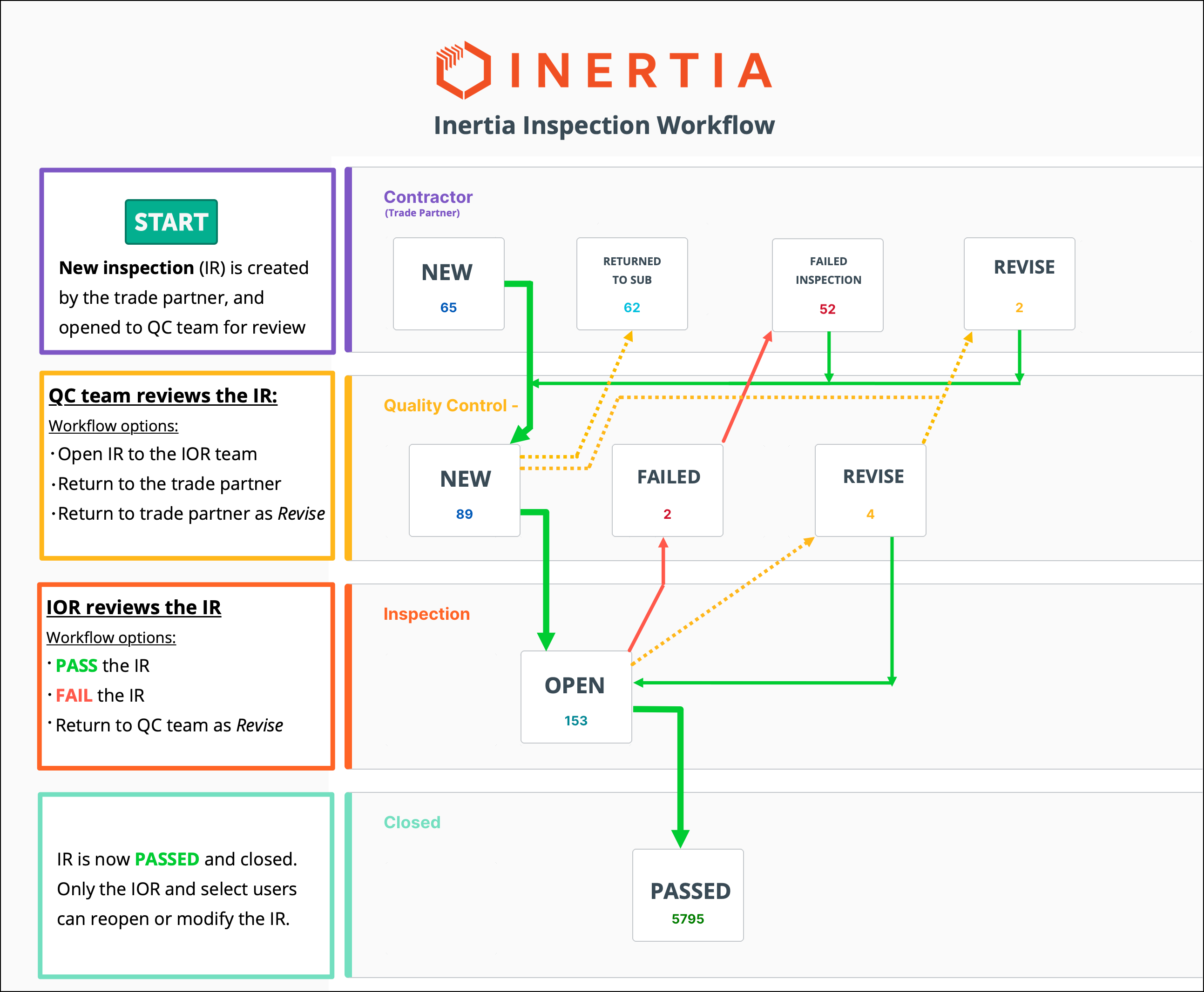 Inspection Request Workflow - Chart – Inertia